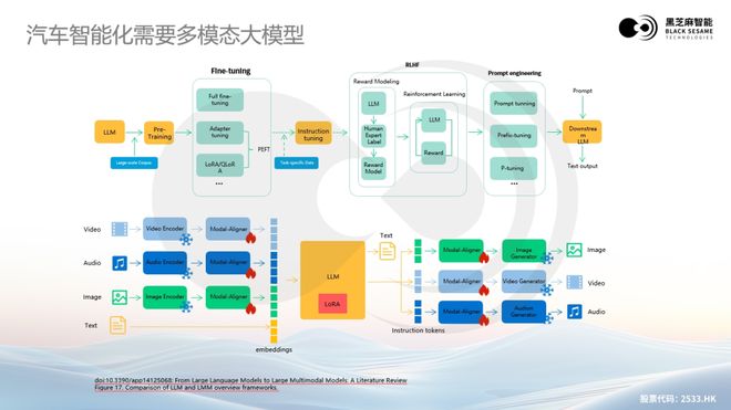能高性能芯片助力汽车辅助驾驶变革麻将胡了游戏大模型浪潮下黑芝麻智